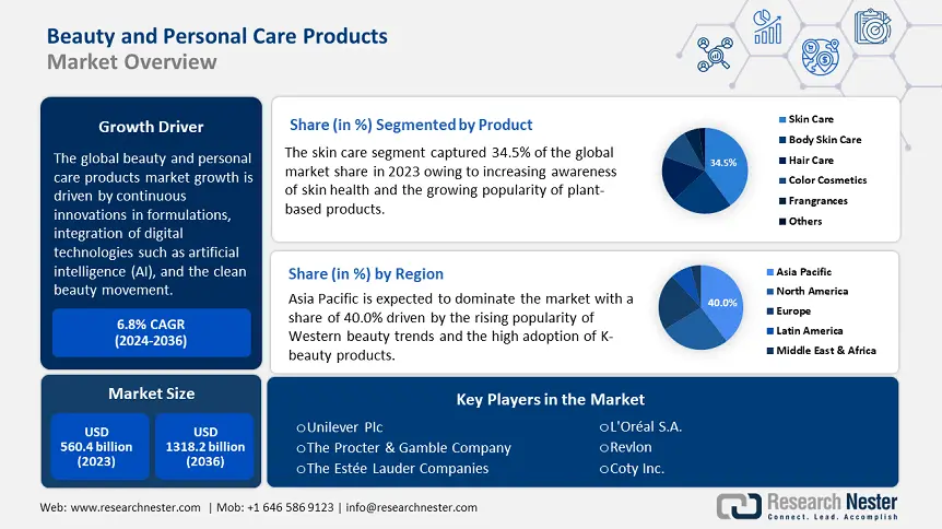 Beauty and Personal Care Products Market Overview